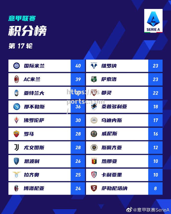 热那亚客场逆转，登顶积分榜