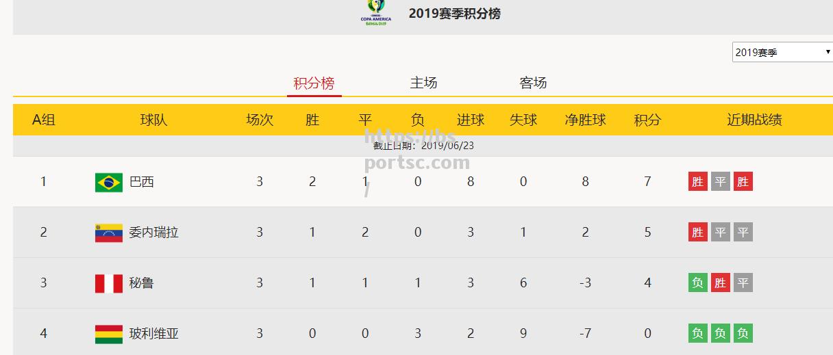 瑞士豪取大胜，稳坐小组头名