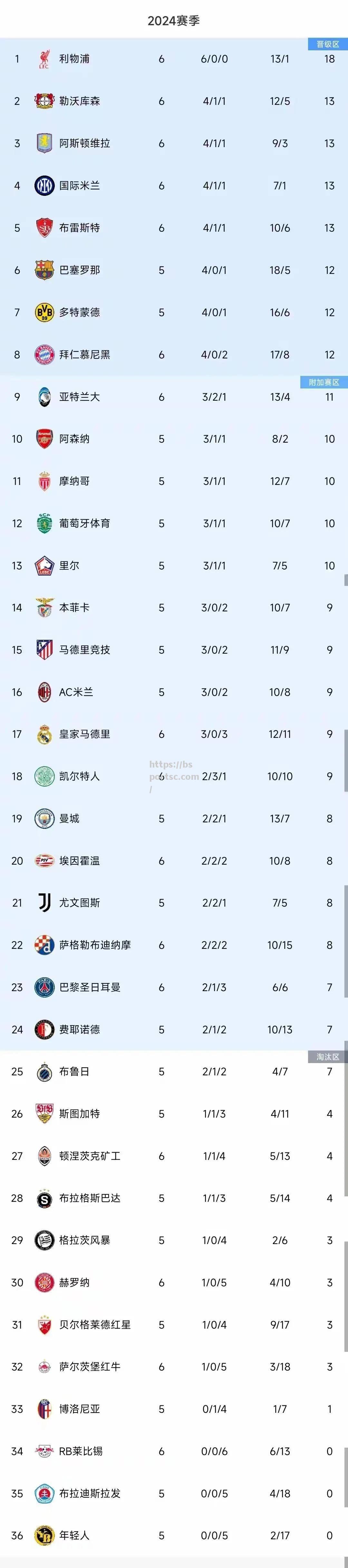 皇马飞跃晋级欧冠关键阶段