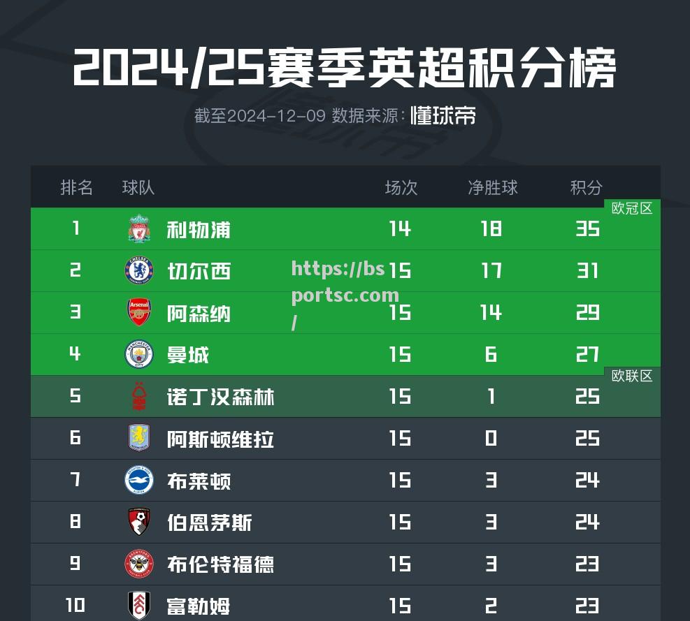 利物浦队客场失利降至英超榜次